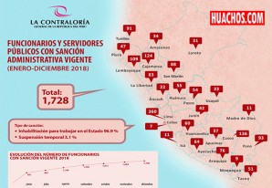 Más de 1,700 funcionarios suspendidos o inhabilitados para trabajar en el Estado Más de 1,700 funcionarios suspendidos o inhabilitados para trabajar en el Estado