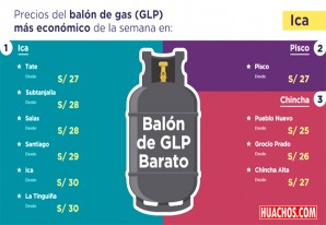 Osinergim: Balón de gas se vende desde 25 soles en la región Ica Osinergim: Balón de gas se vende desde 25 soles en la región Ica