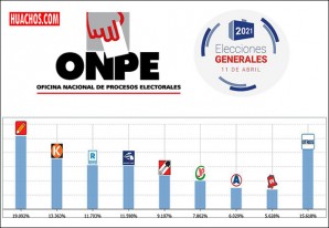 ONPE logra procesar el 100 % de las actas electorales 2021 ONPE logra procesar el 100 % de las actas electorales 2021