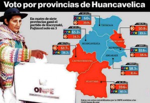 En este escrutinio que se termina, la provincia de Castrovirreyna es fujimorista En este escrutinio que se termina, la provincia de Castrovirreyna es fujimorista